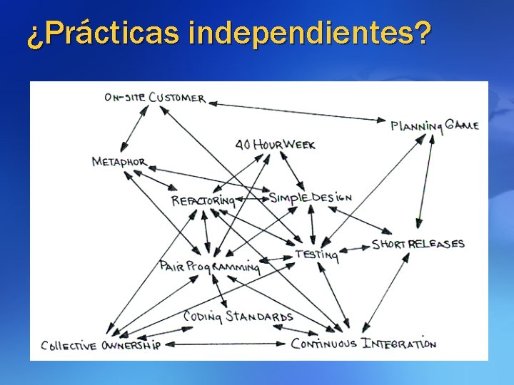 ¿Prácticas independientes? 