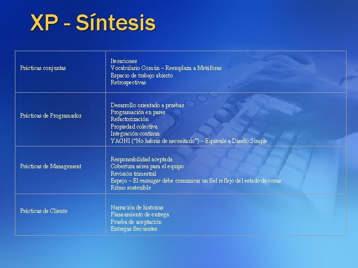XP - Síntesis Prácticas conjuntas Prácticas de Programador Prácticas de Management Prácticas de Cliente