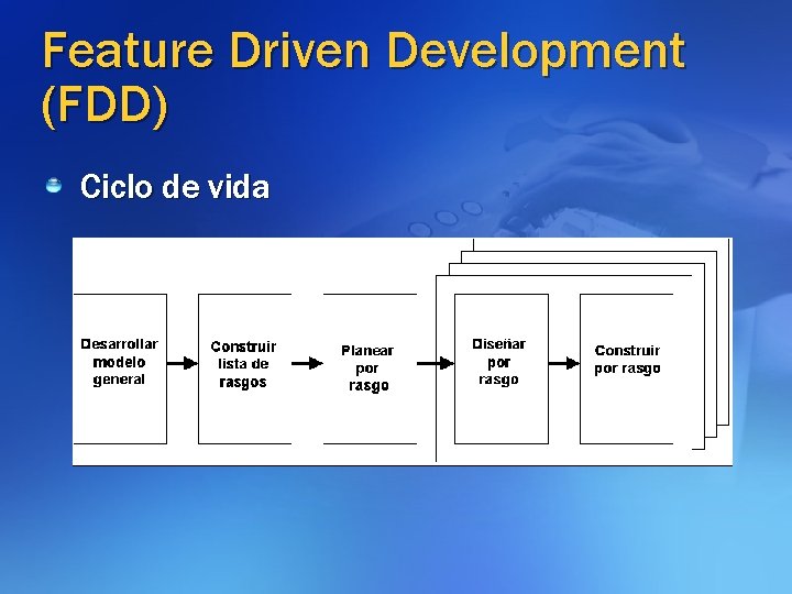 Feature Driven Development (FDD) Ciclo de vida 