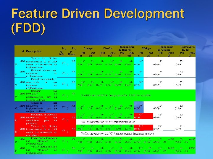 Feature Driven Development (FDD) 