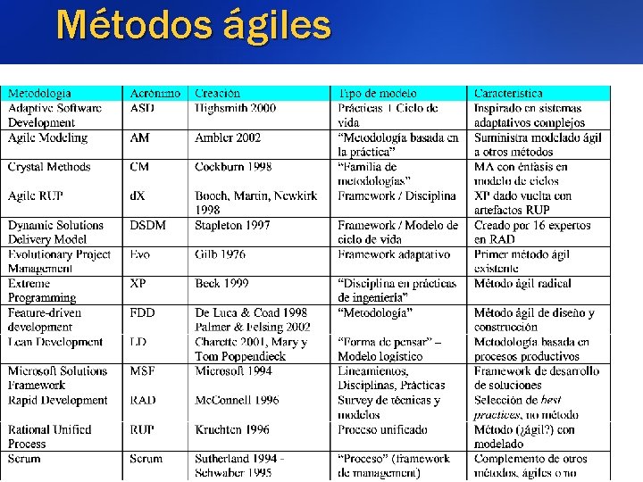 Métodos ágiles 