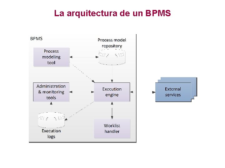 La arquitectura de un BPMS 