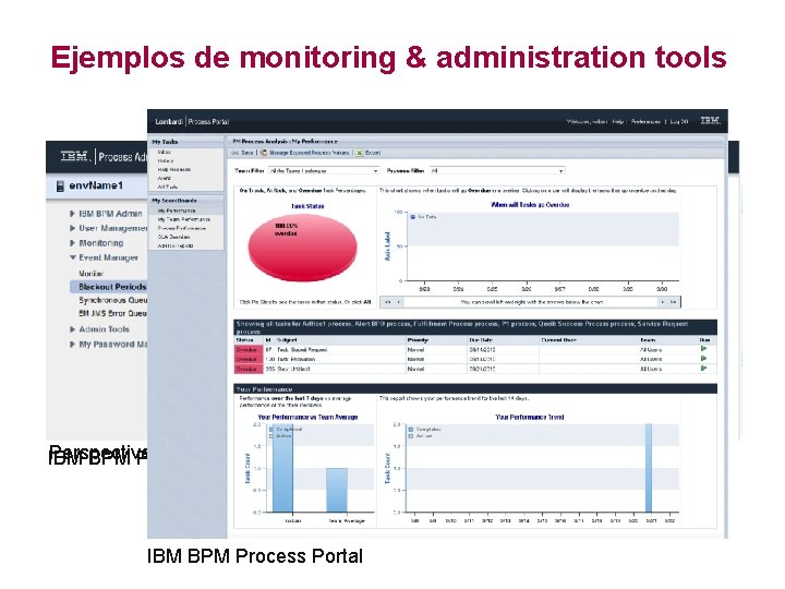 Ejemplos de monitoring & administration tools Perspective BPMOne IBM BPM Process Admin Console IBM