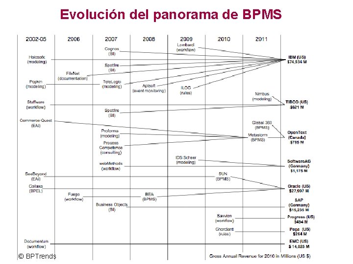Evolución del panorama de BPMS © BPTrends 