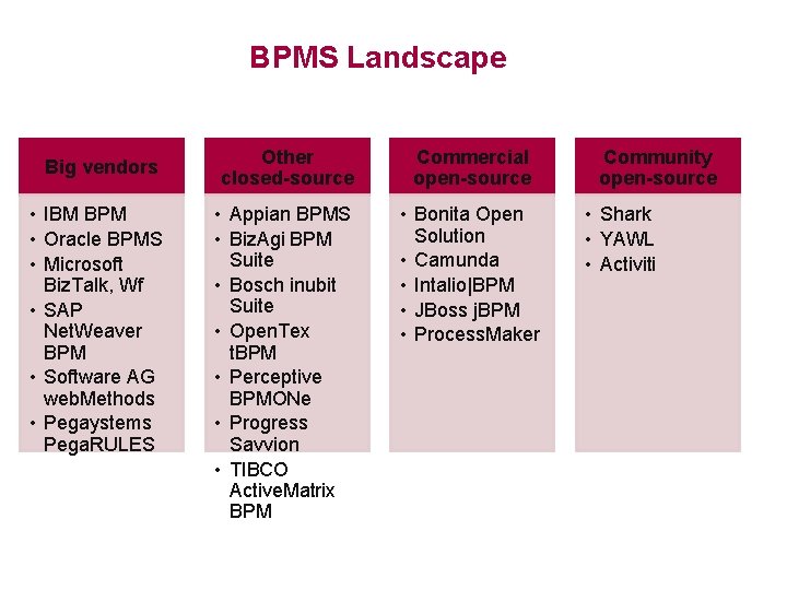 BPMS Landscape Big vendors • IBM BPM • Oracle BPMS • Microsoft Biz. Talk,