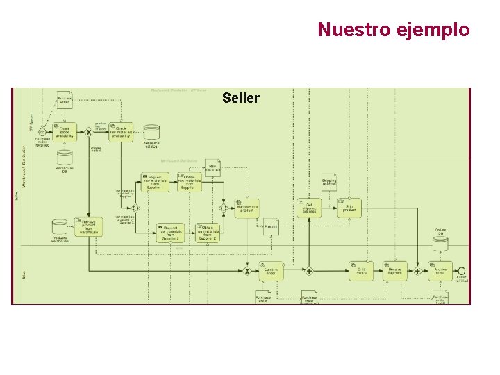 Nuestro ejemplo Customer Seller Supplier 1 Supplier 2 