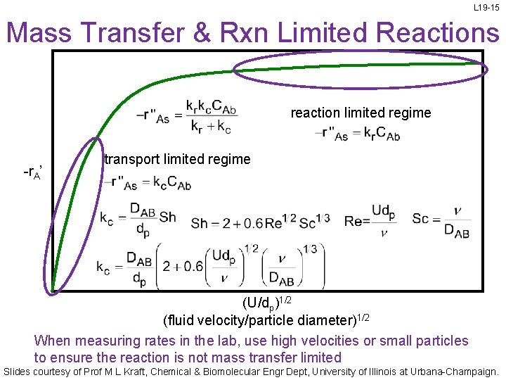 L 19 -15 Mass Transfer & Rxn Limited Reactions reaction limited regime -r. A’