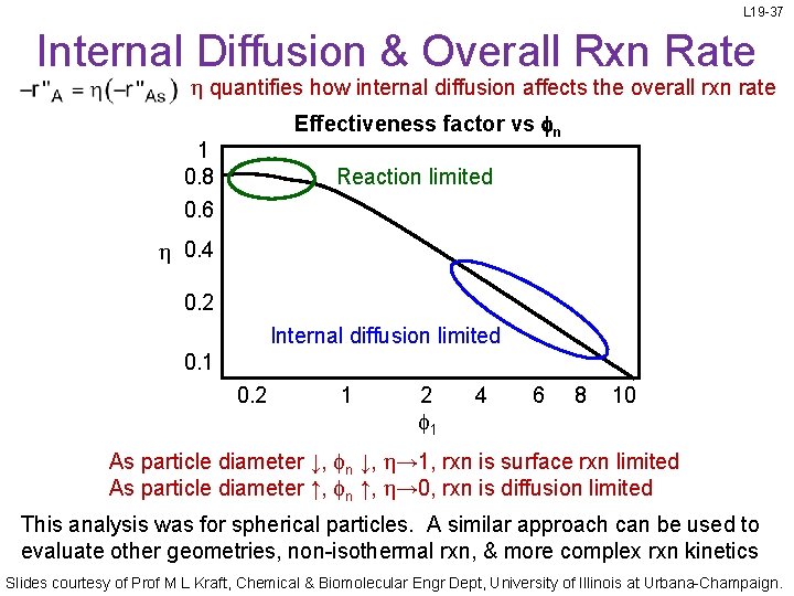 L 19 -37 Internal Diffusion & Overall Rxn Rate h quantifies how internal diffusion