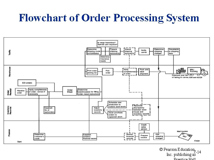 Flowchart of Order Processing System © Pearson Education, 7 -14 Inc. publishing as 