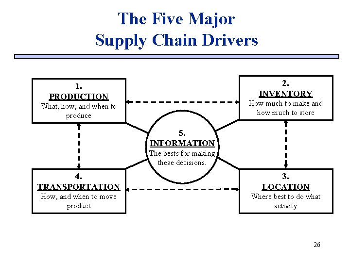 The Five Major Supply Chain Drivers 2. INVENTORY 1. PRODUCTION How much to make