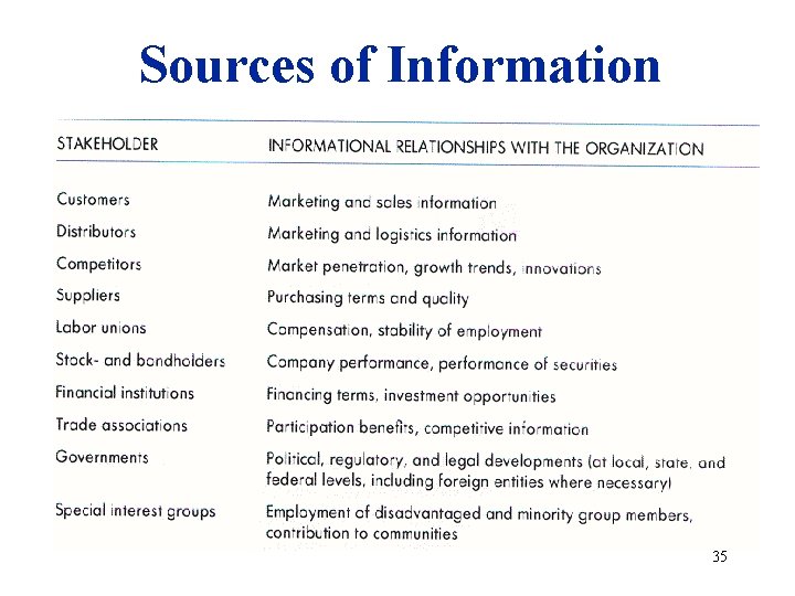 Sources of Information 35 