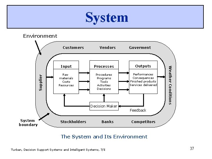 System Environment Vendors Input Processes Outputs Raw materials Costs Resources Procedures Programs Tools Activities
