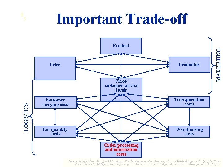 1 5 Important Trade-off Price Promotion LOGISTICS Place/ customer service levels Inventory carrying costs