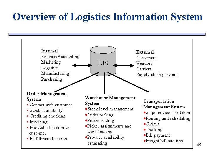 Overview of Logistics Information System Internal Finance/Accounting Marketing Logistics Manufacturing Purchasing Order Management System