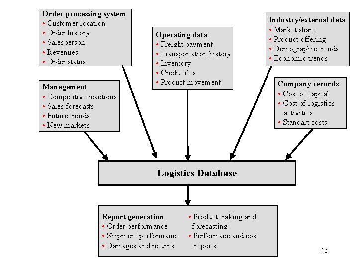 Order processing system • Customer location • Order history • Salesperson • Revenues •