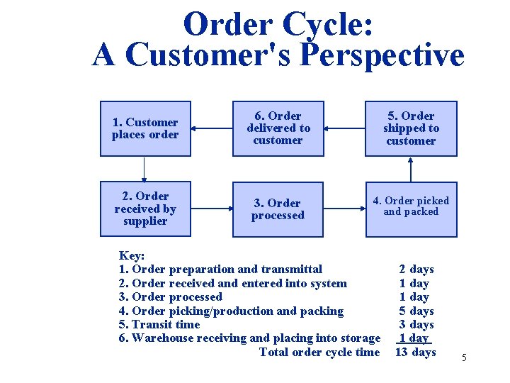 Order Cycle: A Customer's Perspective 1. Customer places order 6. Order delivered to customer