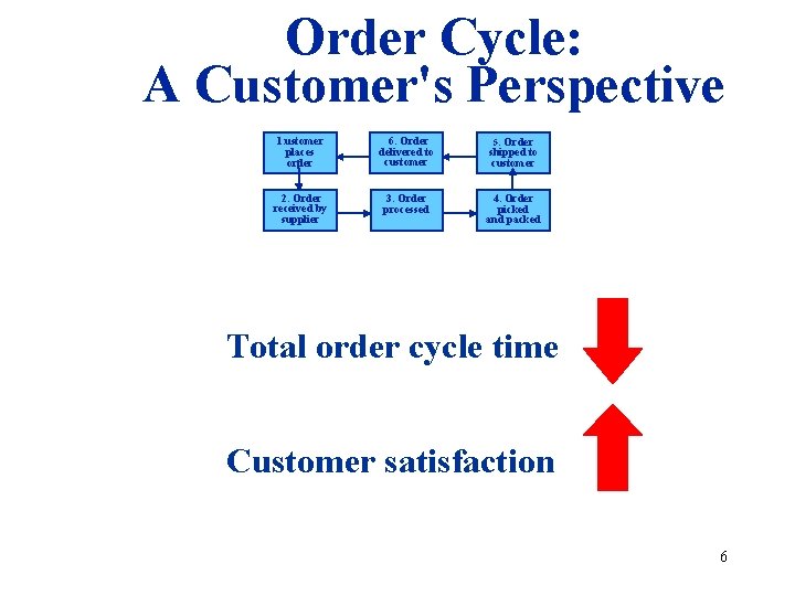 Order Cycle: A Customer's Perspective 1. ustomer places order 6. Order delivered to customer