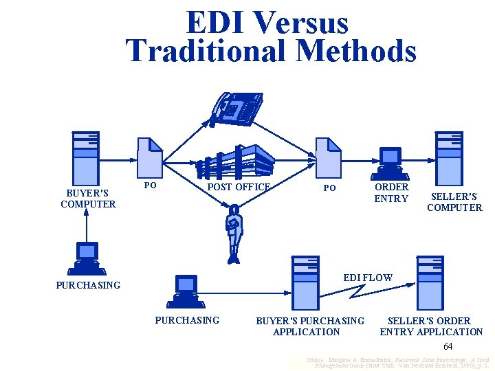 EDI Versus Traditional Methods BUYER'S COMPUTER PO POST OFFICE ORDER ENTRY PO SELLER'S COMPUTER