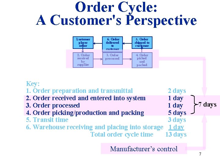 Order Cycle: A Customer's Perspective 1. ustomer places order 6. Order delivered to customer