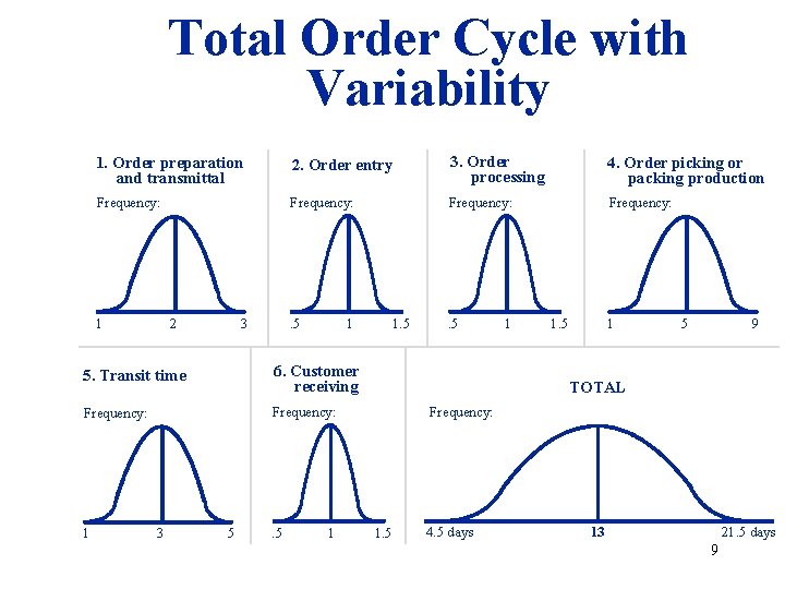Total Order Cycle with Variability 1. Order preparation and transmittal 2. Order entry 3.