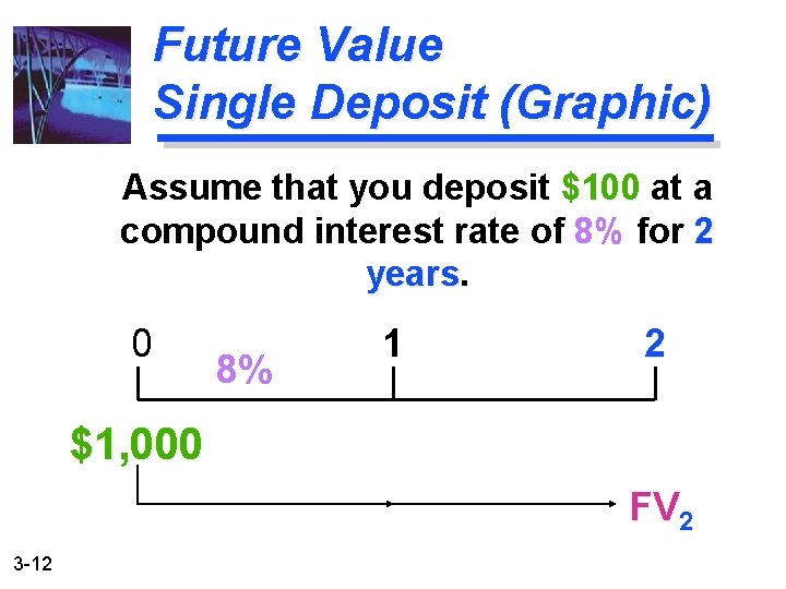 Future Value Single Deposit (Graphic) Assume that you deposit $100 at a $100 compound