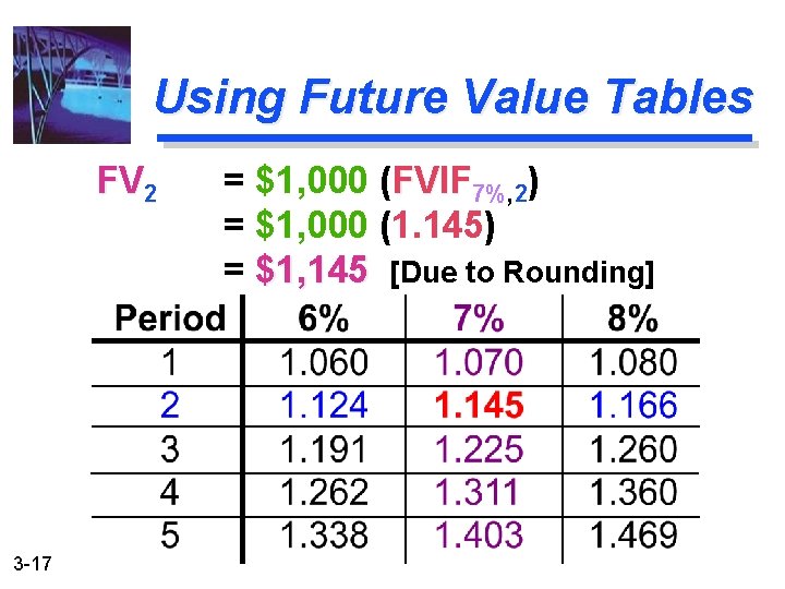 Using Future Value Tables FV 2 3 -17 = $1, 000 (FVIF 7%, 2)