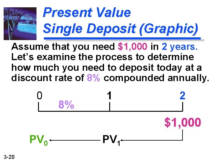Present Value Single Deposit (Graphic) Assume that you need $1, 000 in 2 years.
