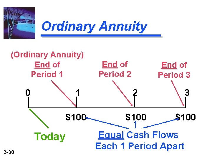 Ordinary Annuity (Ordinary Annuity) End of End Period 1 End of End Period 2