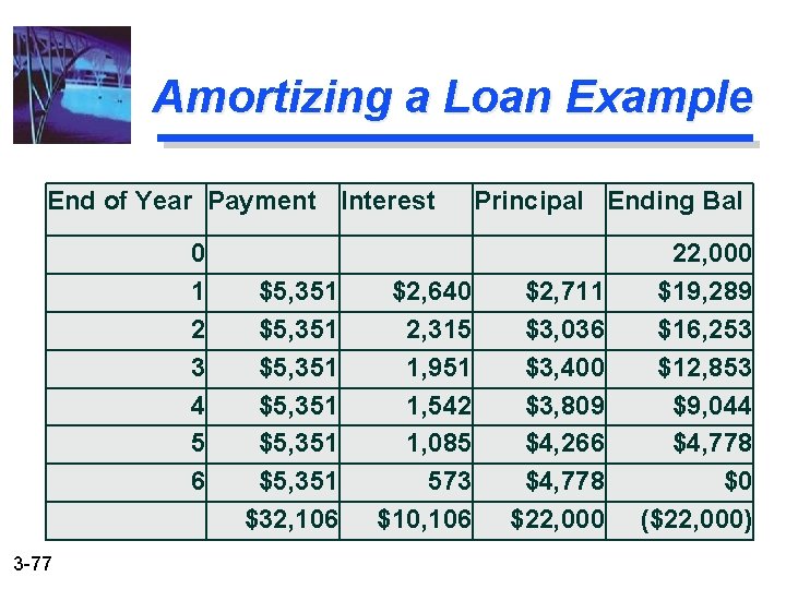 Amortizing a Loan Example End of Year Payment Interest 0 1 2 3 4