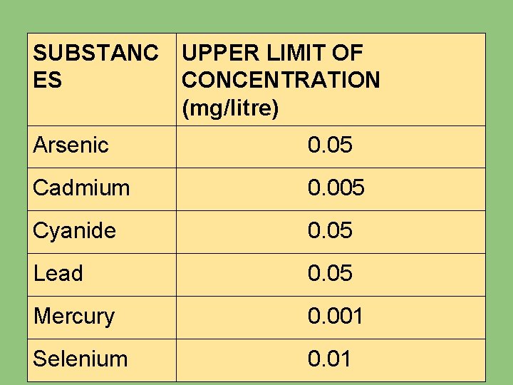 SUBSTANC UPPER LIMIT OF ES CONCENTRATION (mg/litre) Arsenic 0. 05 Cadmium 0. 005 Cyanide