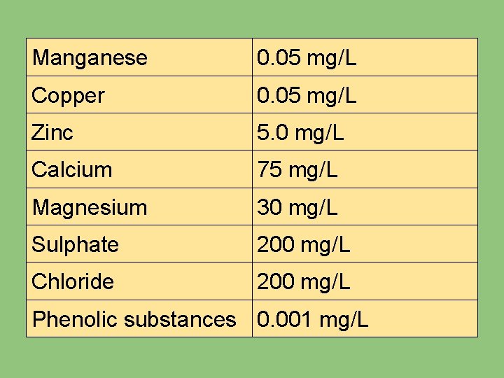 Manganese 0. 05 mg/L Copper 0. 05 mg/L Zinc 5. 0 mg/L Calcium 75