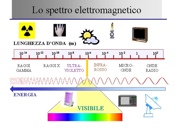 Lo spettro elettromagnetico LUNGHEZZA D’ONDA (m) 10 -14 10 -12 10 -10 10 -8