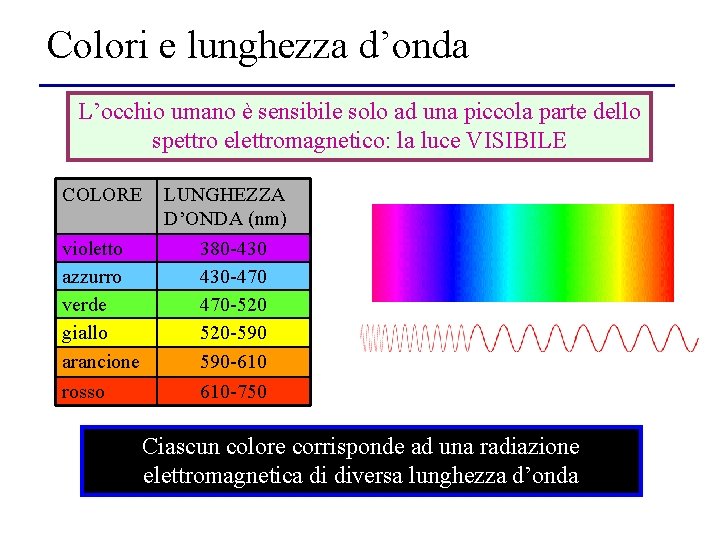 Colori e lunghezza d’onda L’occhio umano è sensibile solo ad una piccola parte dello