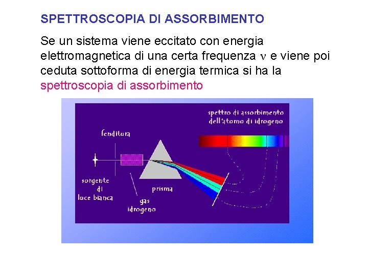 SPETTROSCOPIA DI ASSORBIMENTO Se un sistema viene eccitato con energia elettromagnetica di una certa