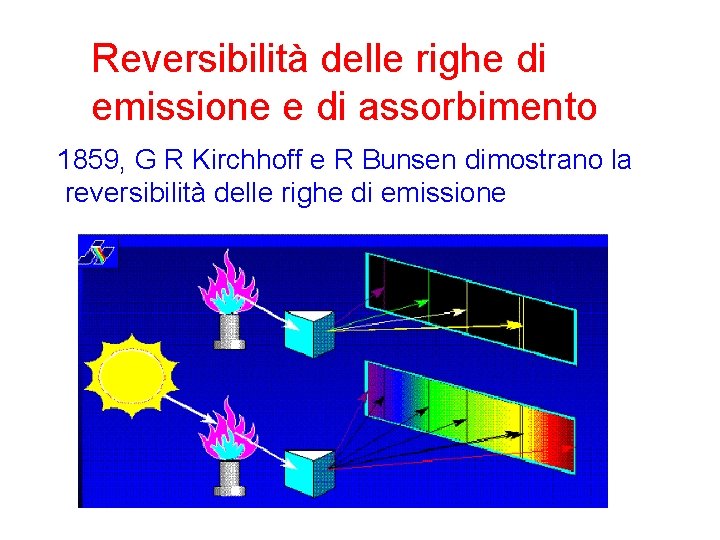 Reversibilità delle righe di emissione e di assorbimento 1859, G R Kirchhoff e R