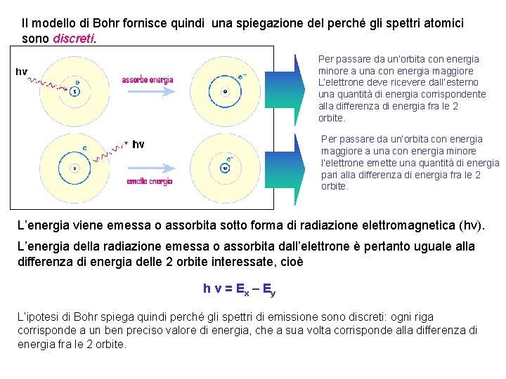 Il modello di Bohr fornisce quindi una spiegazione del perché gli spettri atomici sono