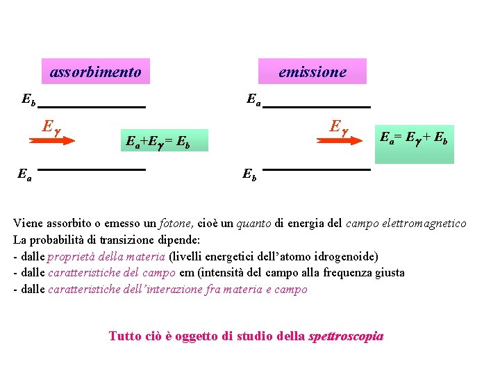 assorbimento Eb Ea E Ea emissione E Ea+E = Eb Ea= E + Eb