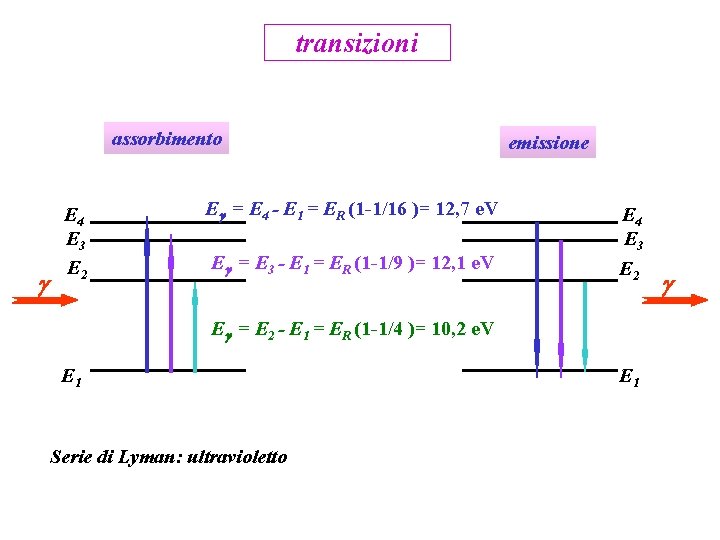 transizioni assorbimento E 4 E 3 E 2 E = E 4 - E