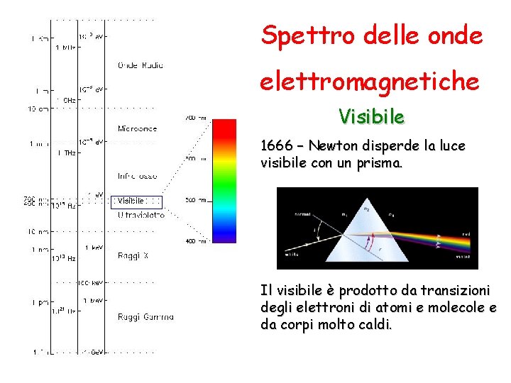 Spettro delle onde elettromagnetiche Visibile 1666 – Newton disperde la luce visibile con un