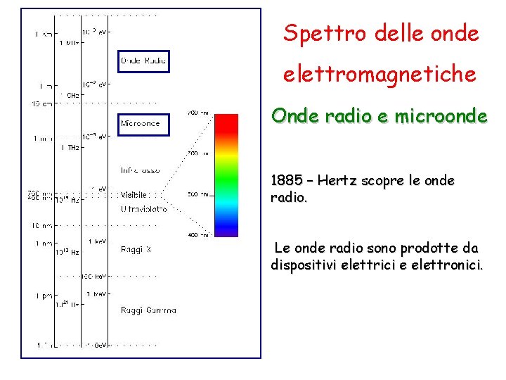 Spettro delle onde elettromagnetiche Onde radio e microonde 1885 – Hertz scopre le onde