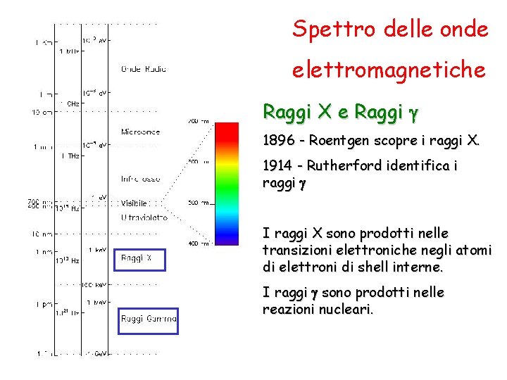 Spettro delle onde elettromagnetiche Raggi X e Raggi 1896 - Roentgen scopre i raggi