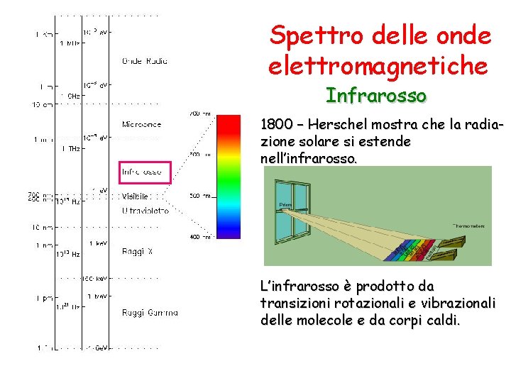 Spettro delle onde elettromagnetiche Infrarosso 1800 – Herschel mostra che la radiazione solare si
