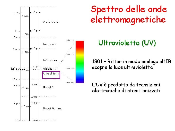 Spettro delle onde elettromagnetiche Ultravioletto (UV) 1801 – Ritter in modo analogo all’IR scopre