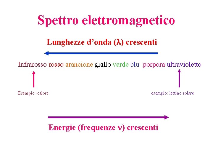 Spettro elettromagnetico Lunghezze d’onda ( ) crescenti Infrarosso arancione giallo verde blubporpora ultravioletto Esempio: