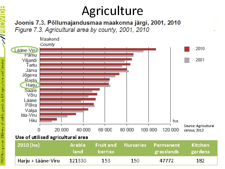 Agriculture Source: Agricultural census, 2012 Use of utilised agricultural area 2010 (ha) Arable land