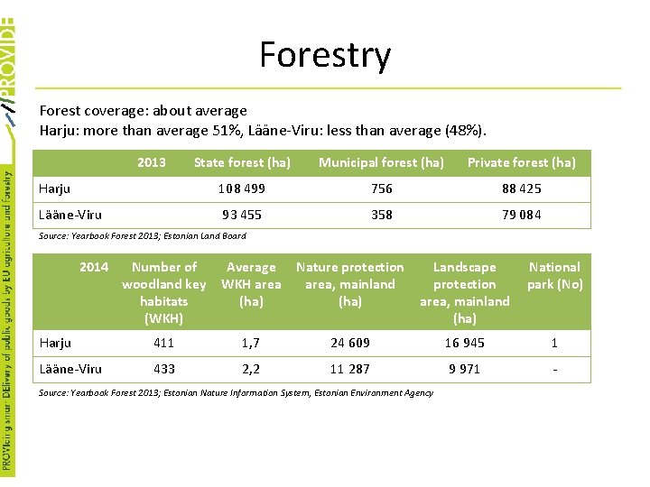 Forestry Forest coverage: about average Harju: more than average 51%, Lääne-Viru: less than average