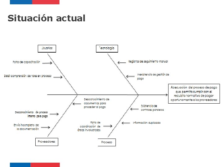 Situación actual 