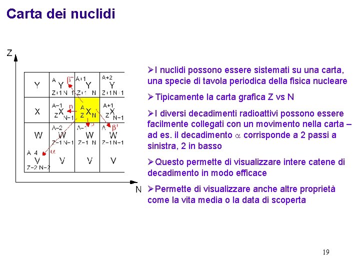 Carta dei nuclidi ØI nuclidi possono essere sistemati su una carta, una specie di
