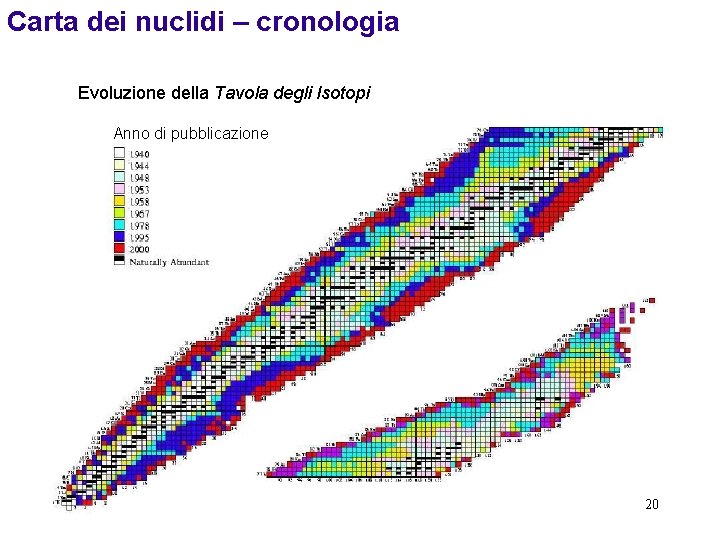 Carta dei nuclidi – cronologia Evoluzione della Tavola degli Isotopi Anno di pubblicazione 20