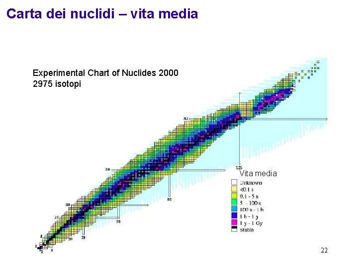 Carta dei nuclidi – vita media Experimental Chart of Nuclides 2000 2975 isotopi Vita